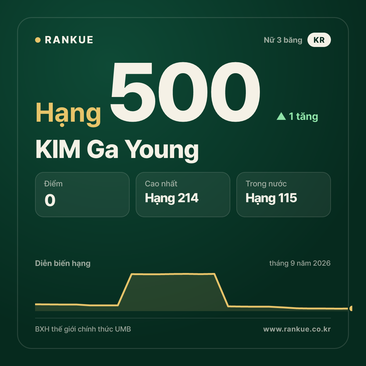 KIM Ga Young — hạng 500