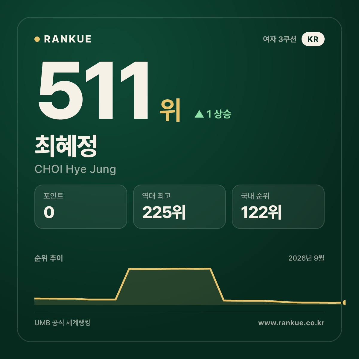 최혜정 — 511위