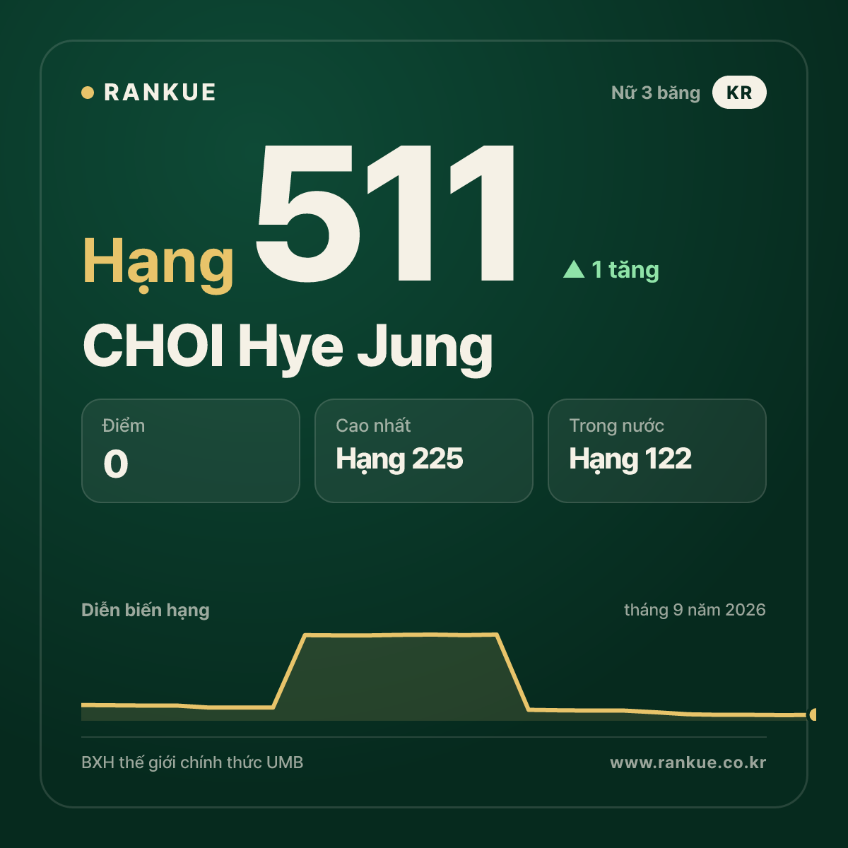CHOI Hye Jung — hạng 511