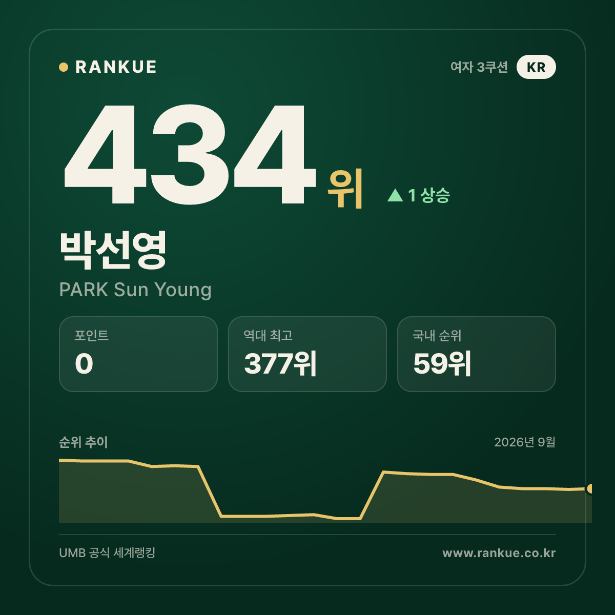 박선영 — 434위