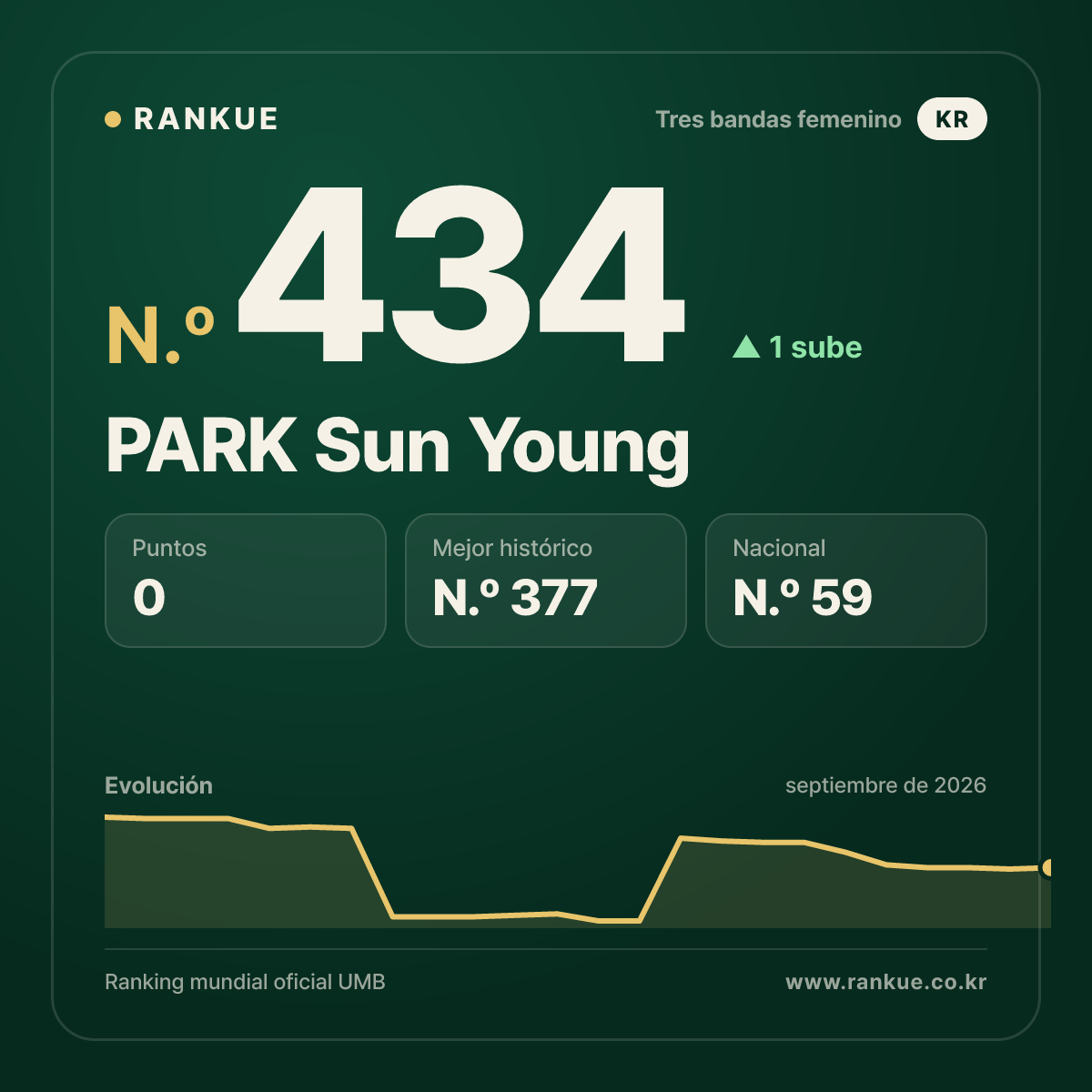 PARK Sun Young — N.º 434