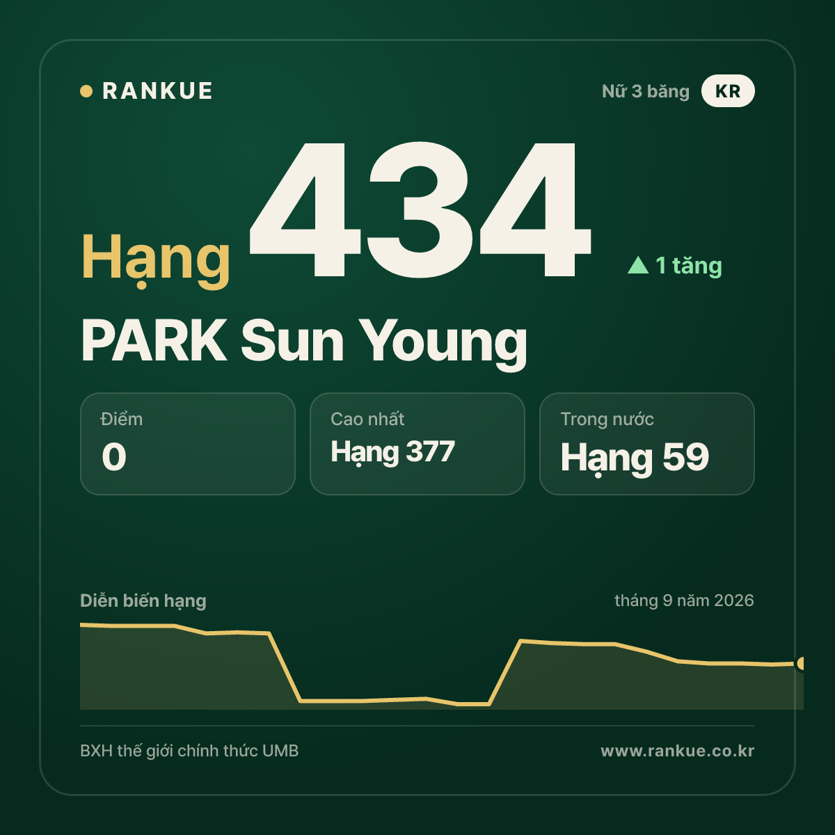 PARK Sun Young — hạng 434