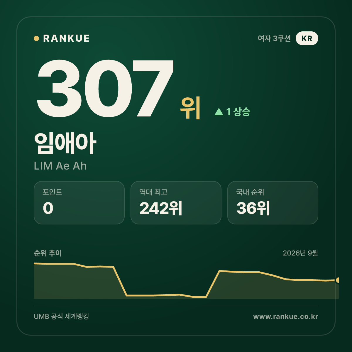 임애아 — 307위