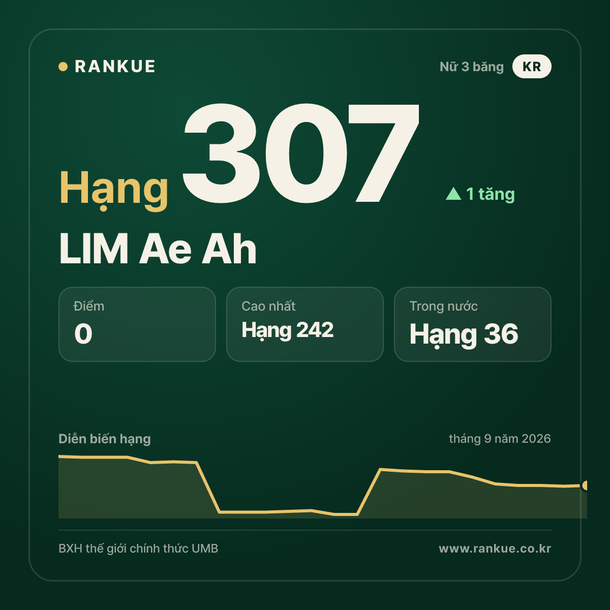 LIM Ae Ah — hạng 307