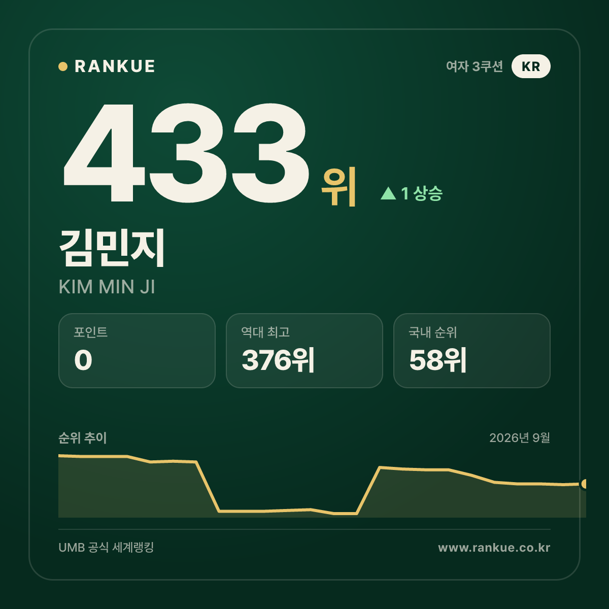김민지 — 433위