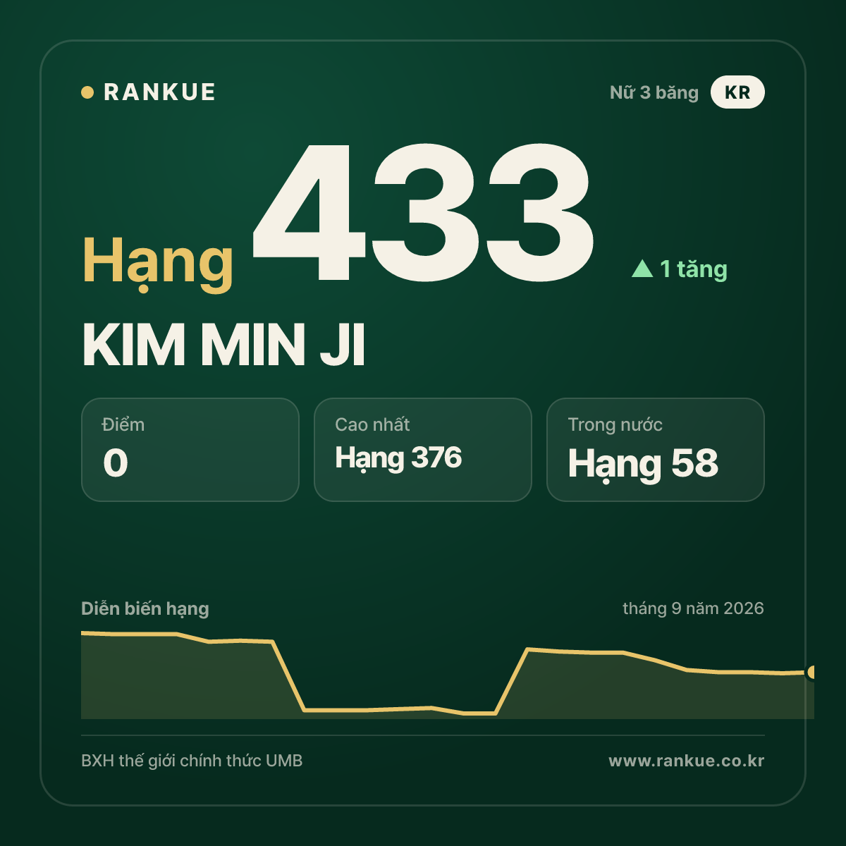 KIM MIN JI — hạng 433