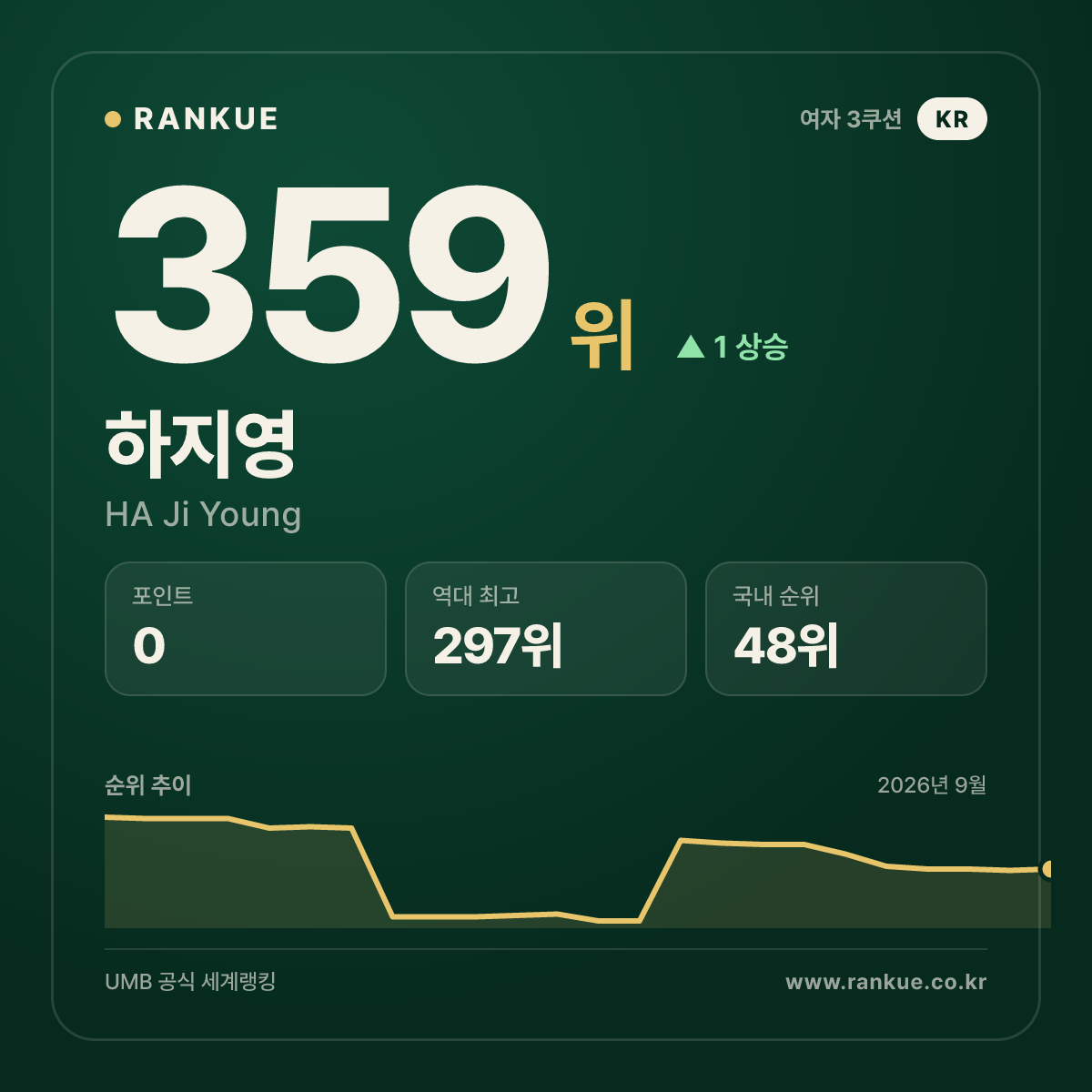 하지영 — 359위