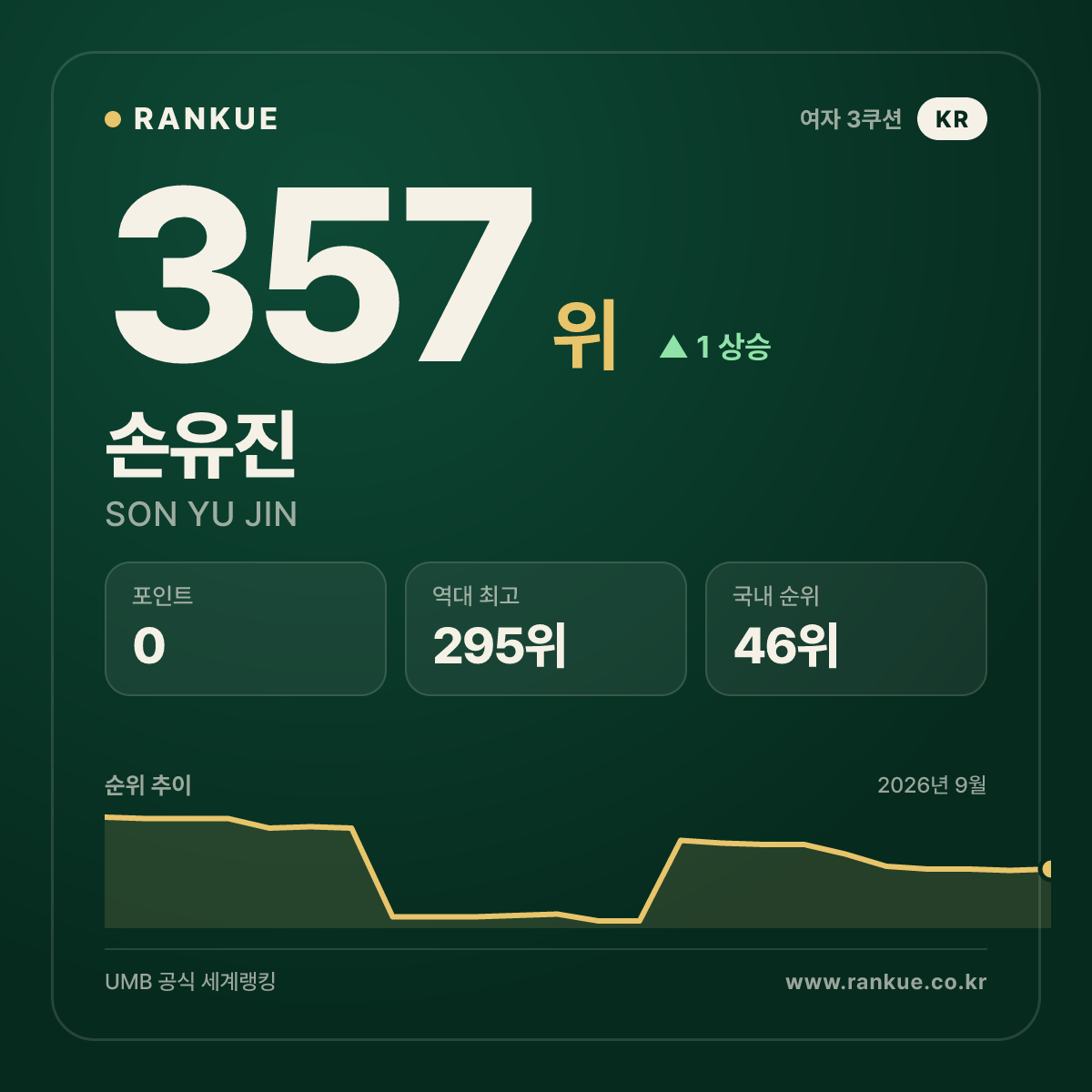 손유진 — 357위