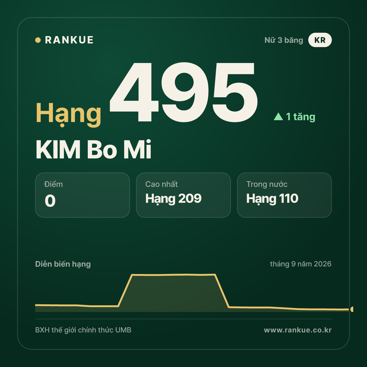 KIM Bo Mi — hạng 495