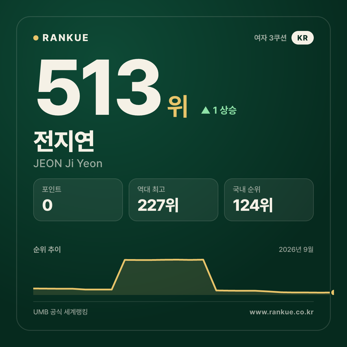 전지연 — 513위