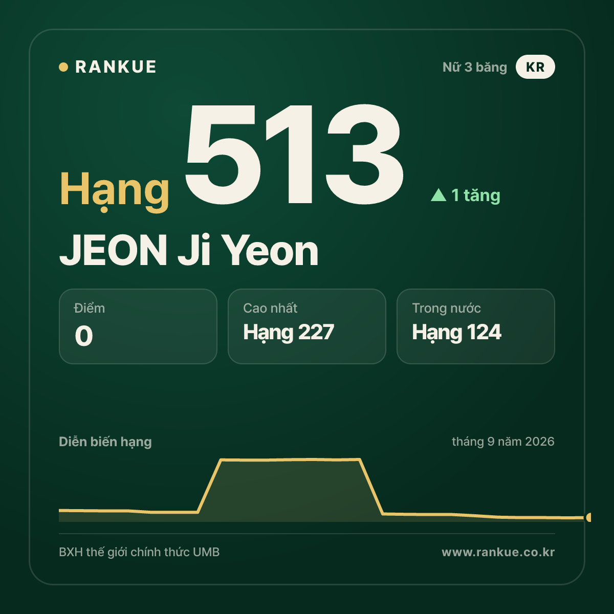 JEON Ji Yeon — hạng 513