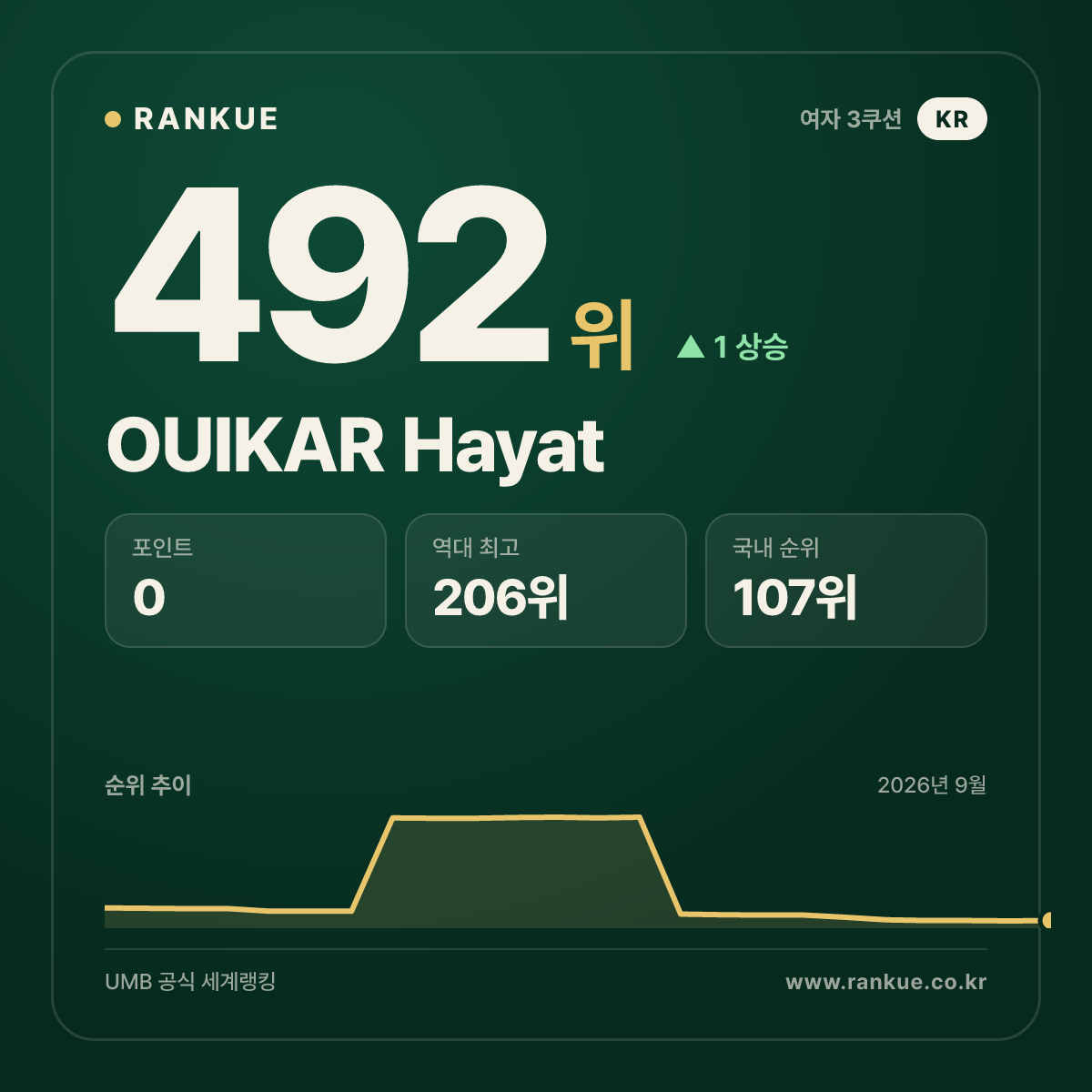 OUIKAR Hayat — 492위