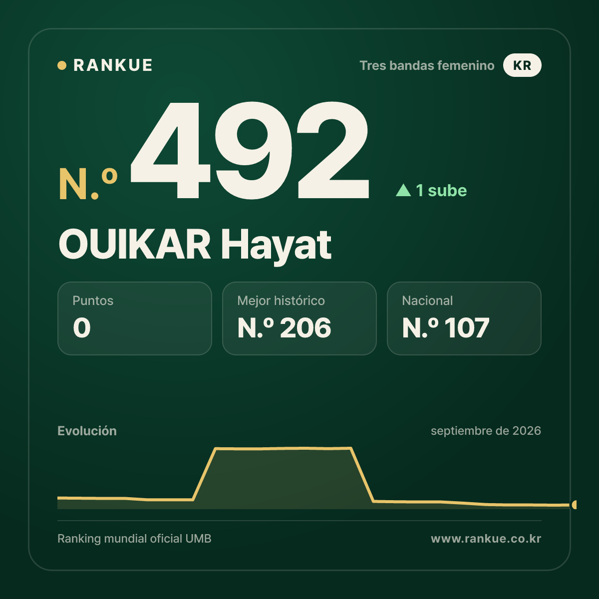 OUIKAR Hayat — N.º 492