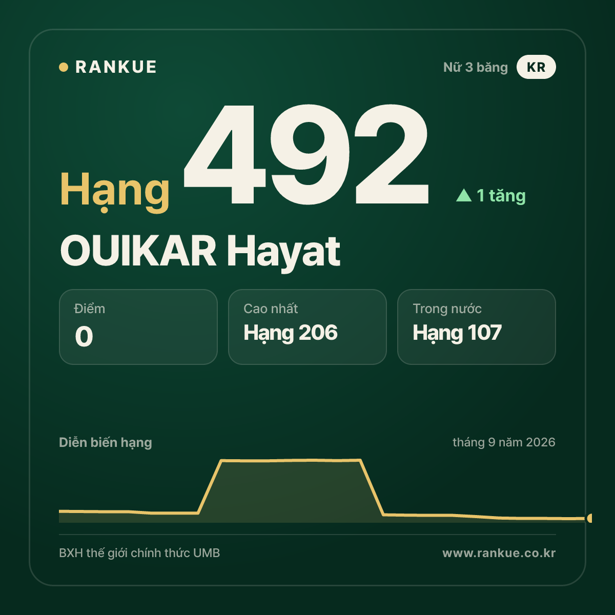 OUIKAR Hayat — hạng 492