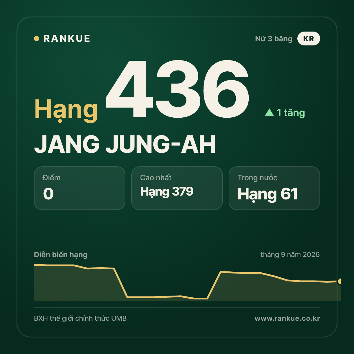 JANG JUNG-AH — hạng 436