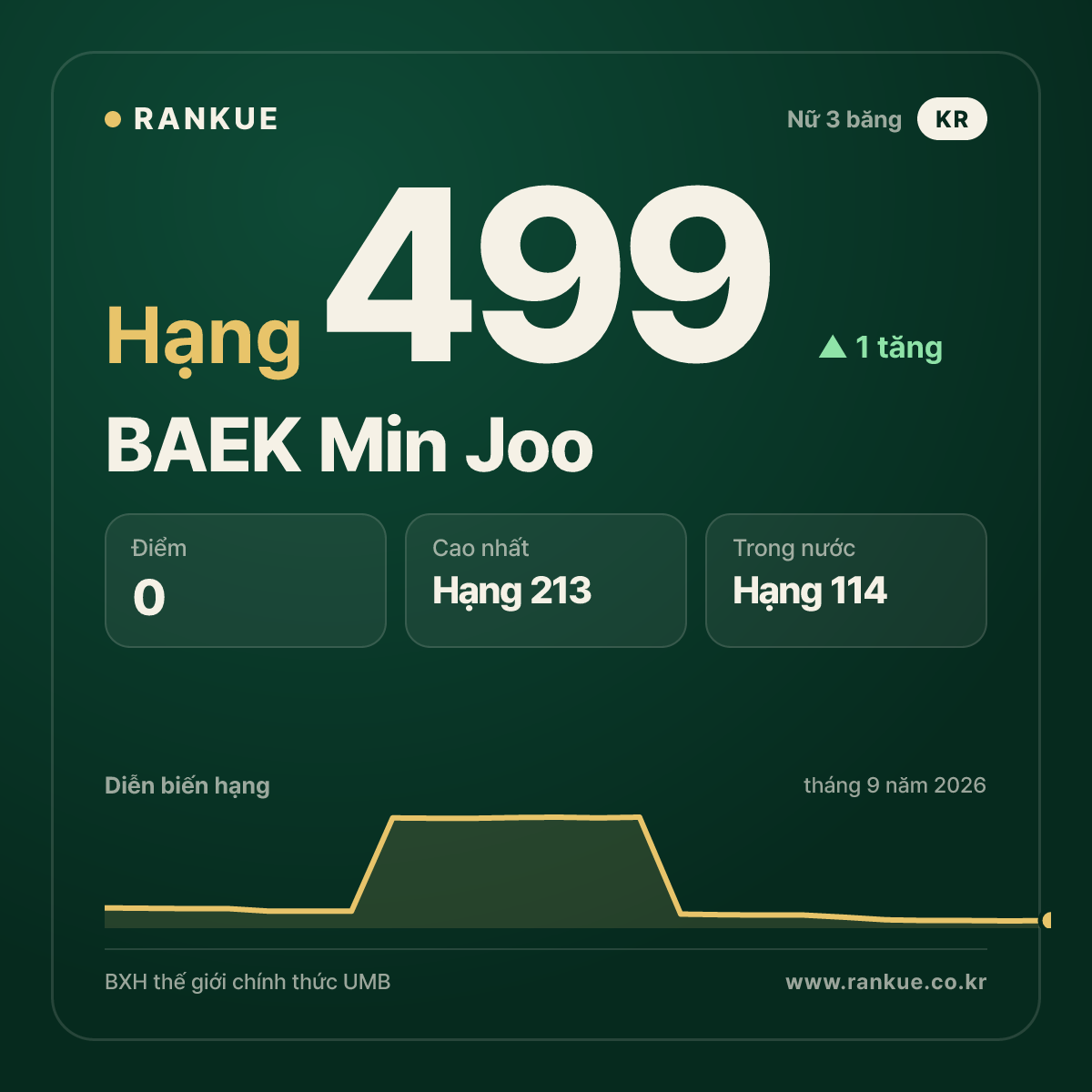 BAEK Min Joo — hạng 499