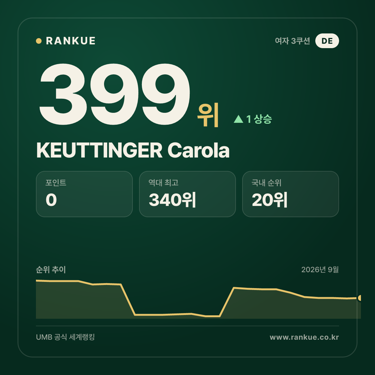 KEUTTINGER Carola — 399위