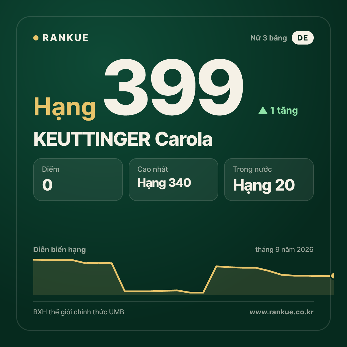 KEUTTINGER Carola — hạng 399