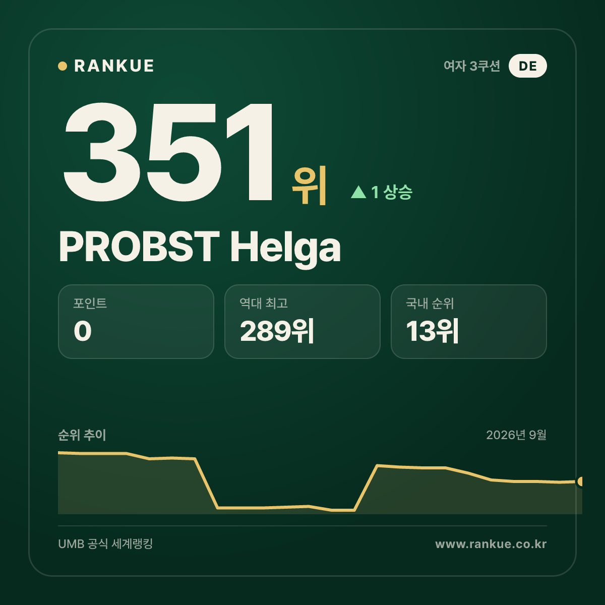 PROBST Helga — 351위