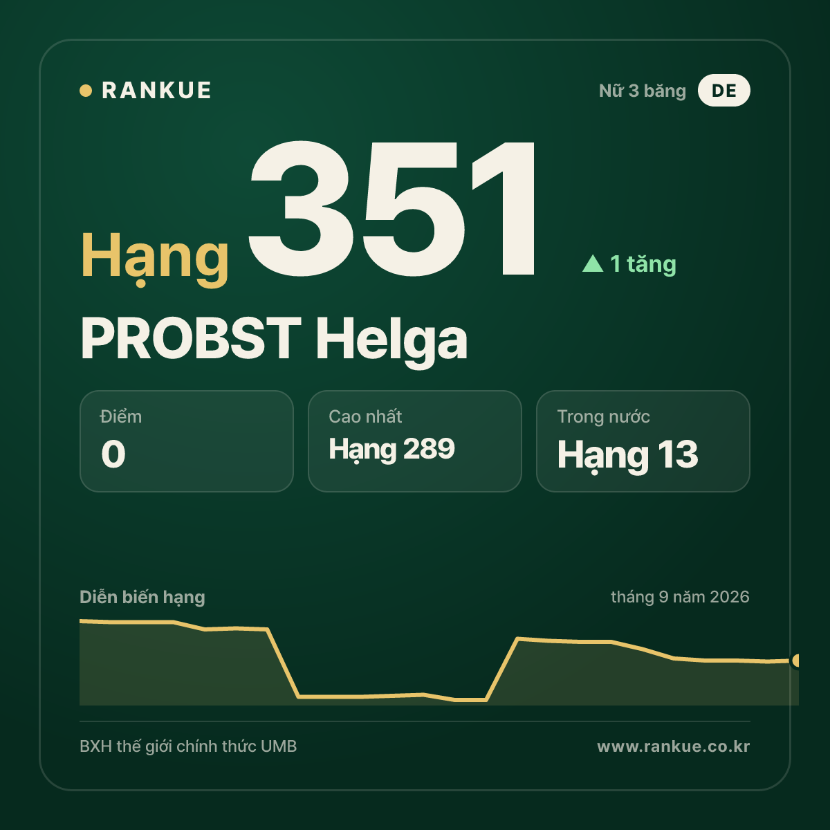 PROBST Helga — hạng 351