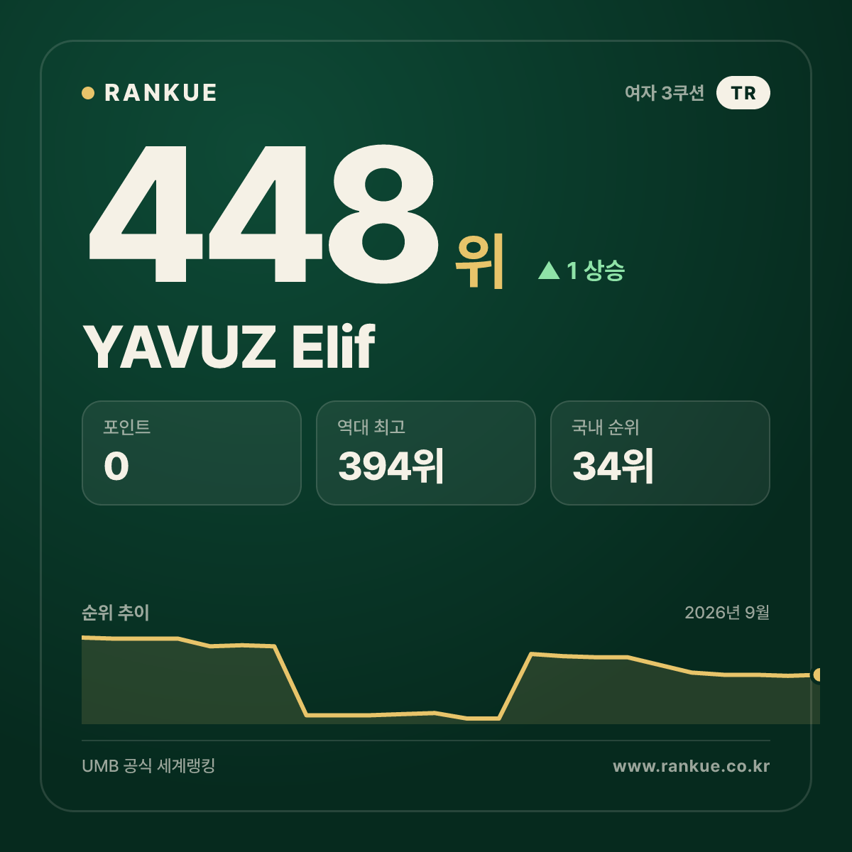 YAVUZ Elif — 448위