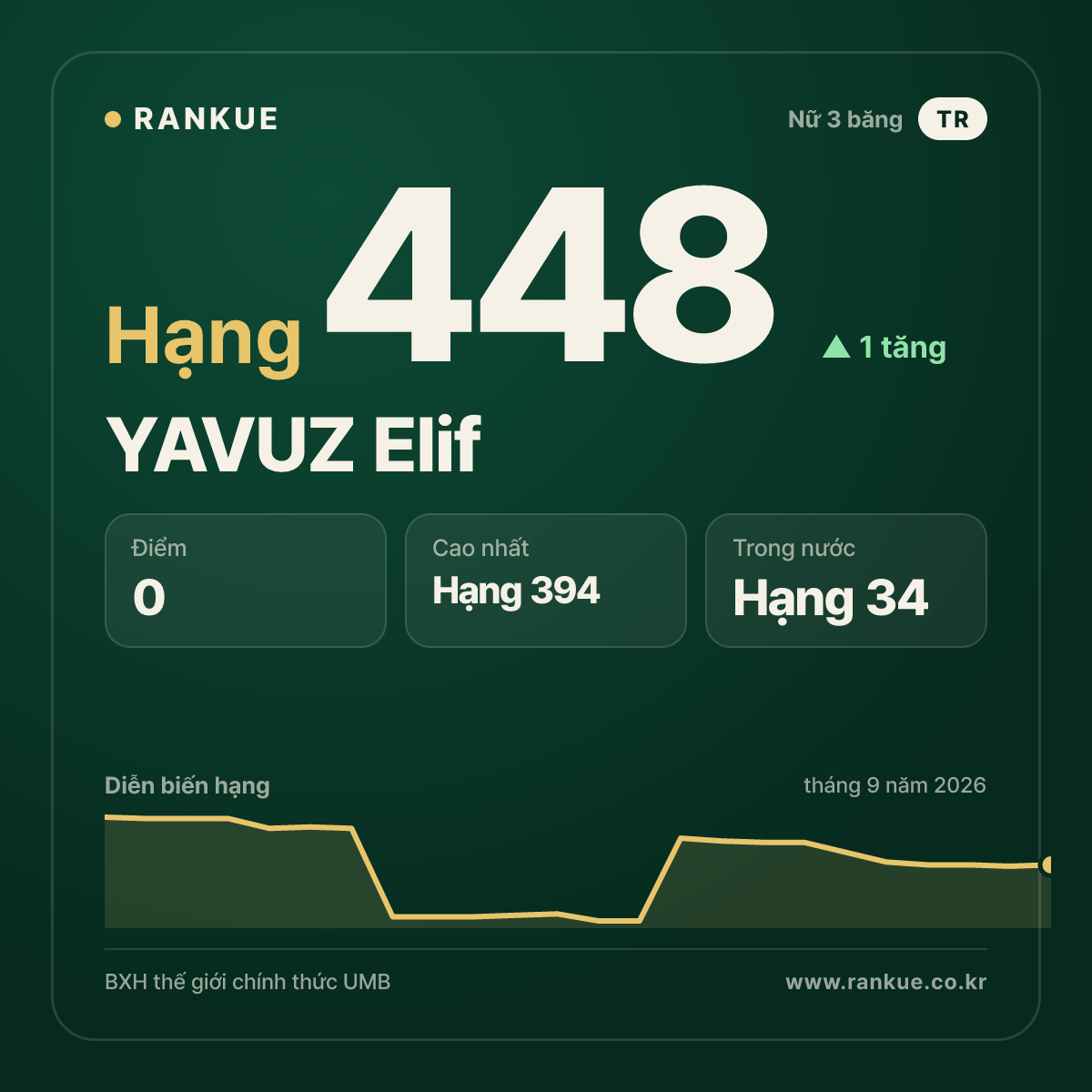 YAVUZ Elif — hạng 448