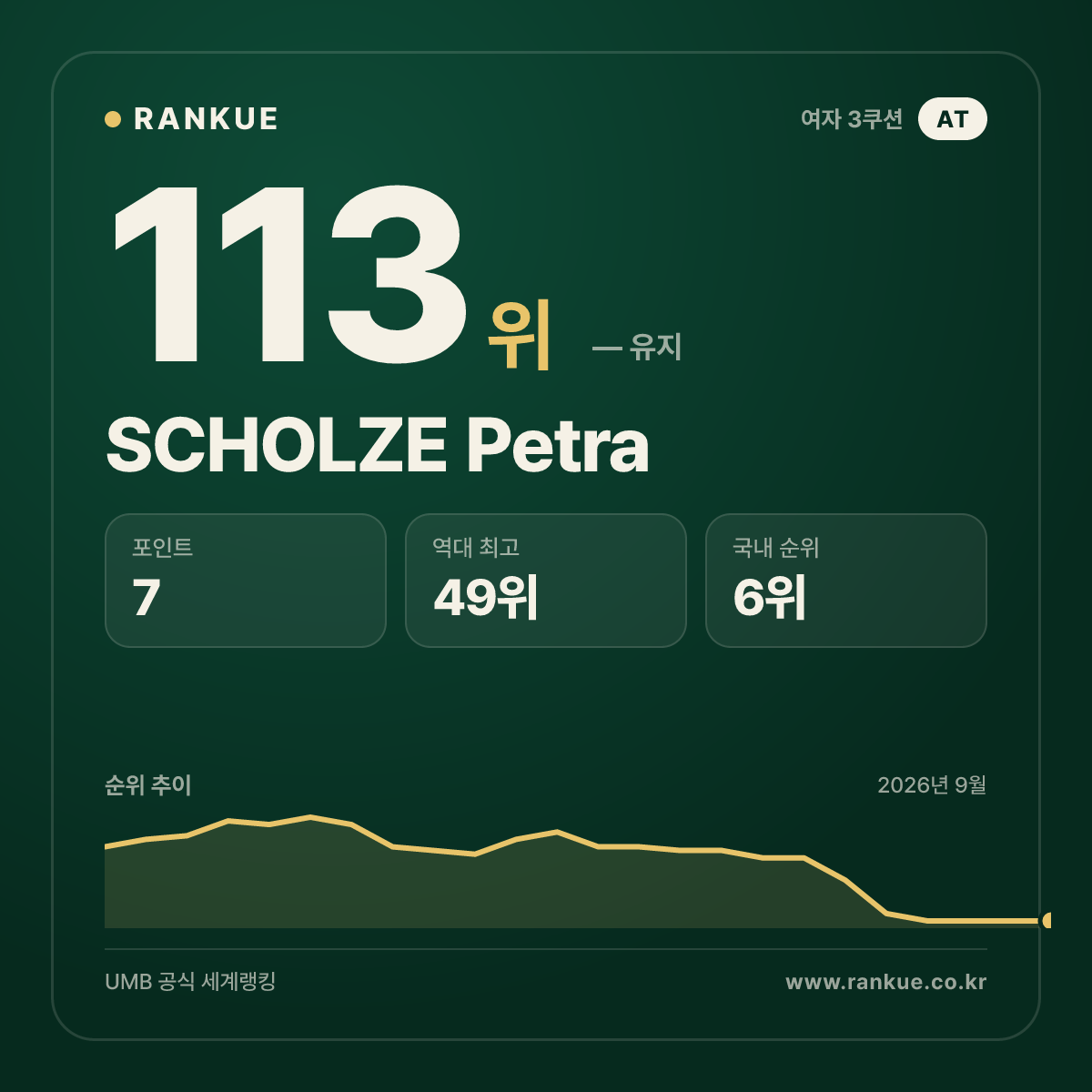 SCHOLZE Petra — 113위
