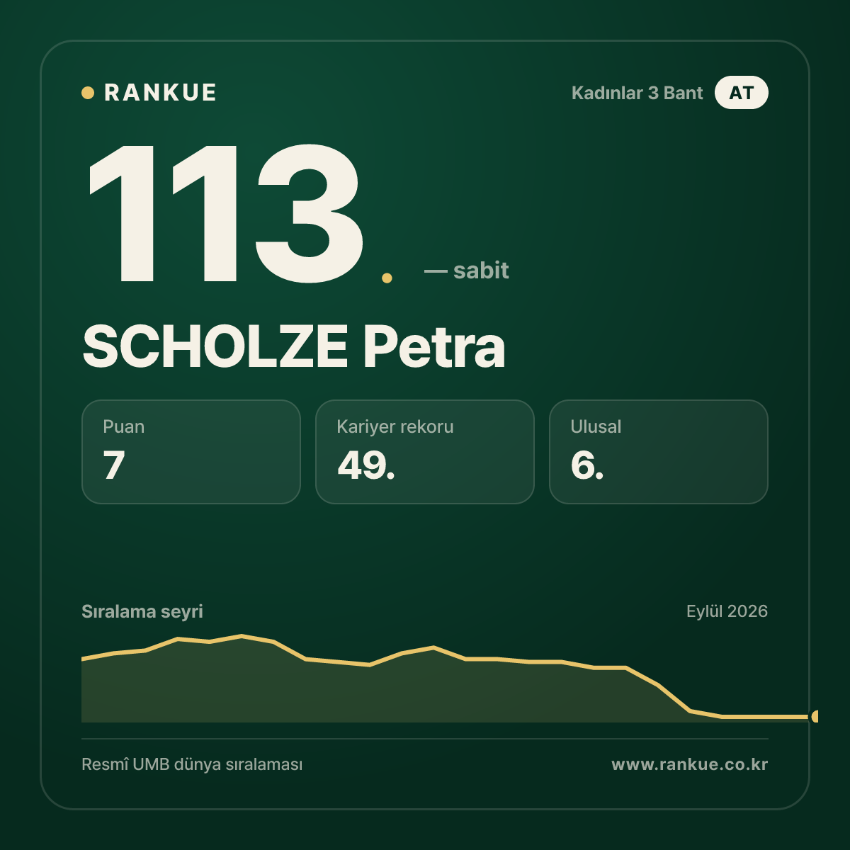 SCHOLZE Petra — 113.
