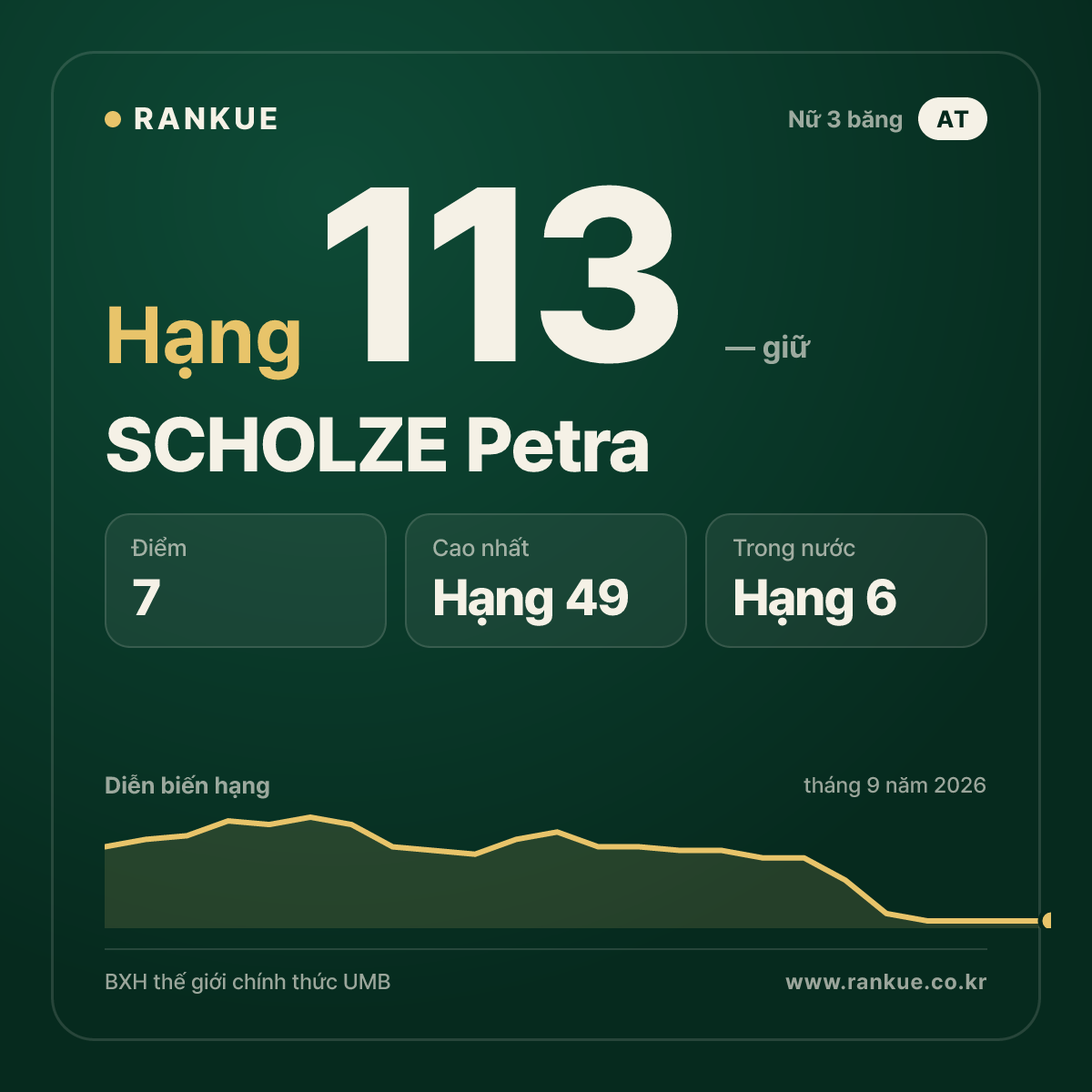 SCHOLZE Petra — hạng 113