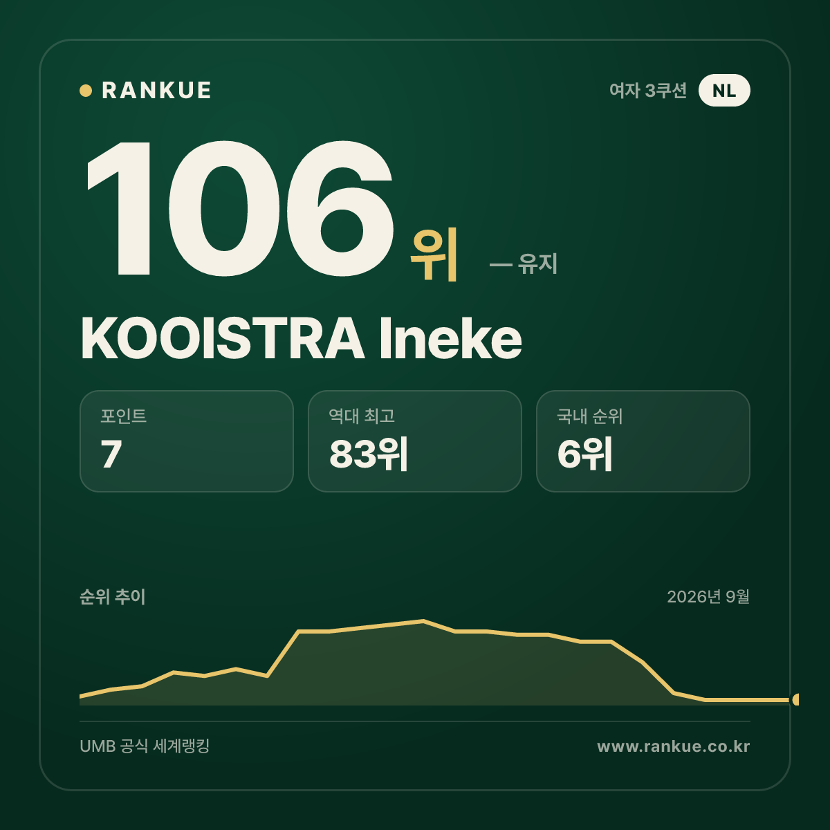 KOOISTRA Ineke — 106위