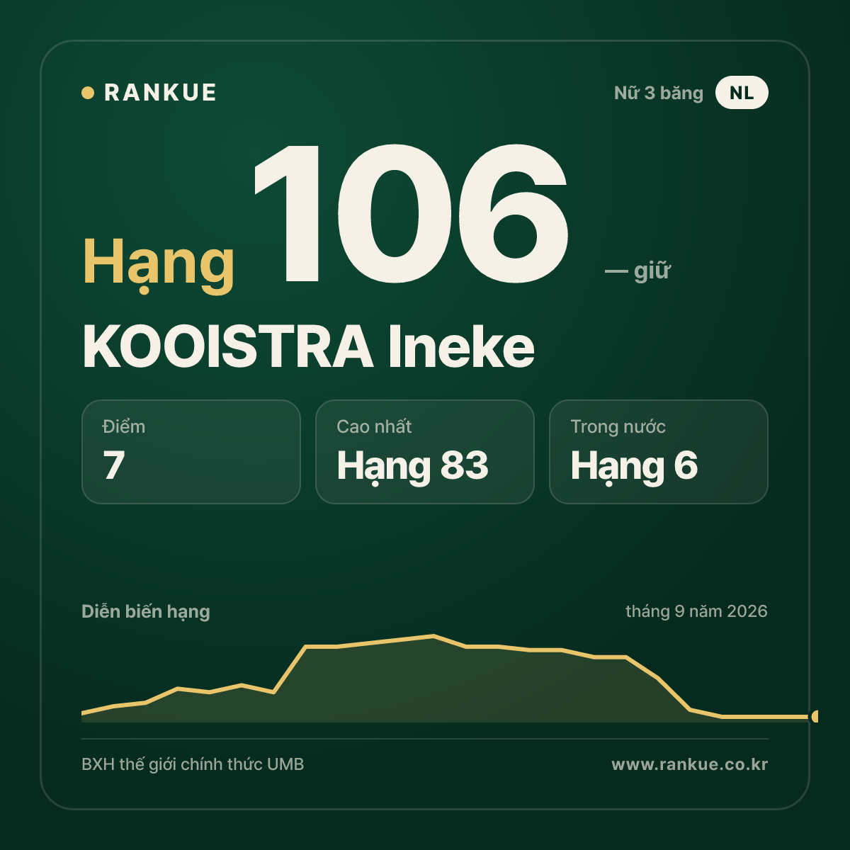 KOOISTRA Ineke — hạng 106