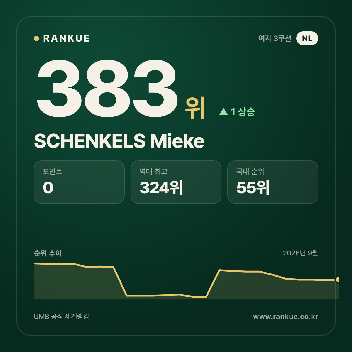 SCHENKELS Mieke — 383위