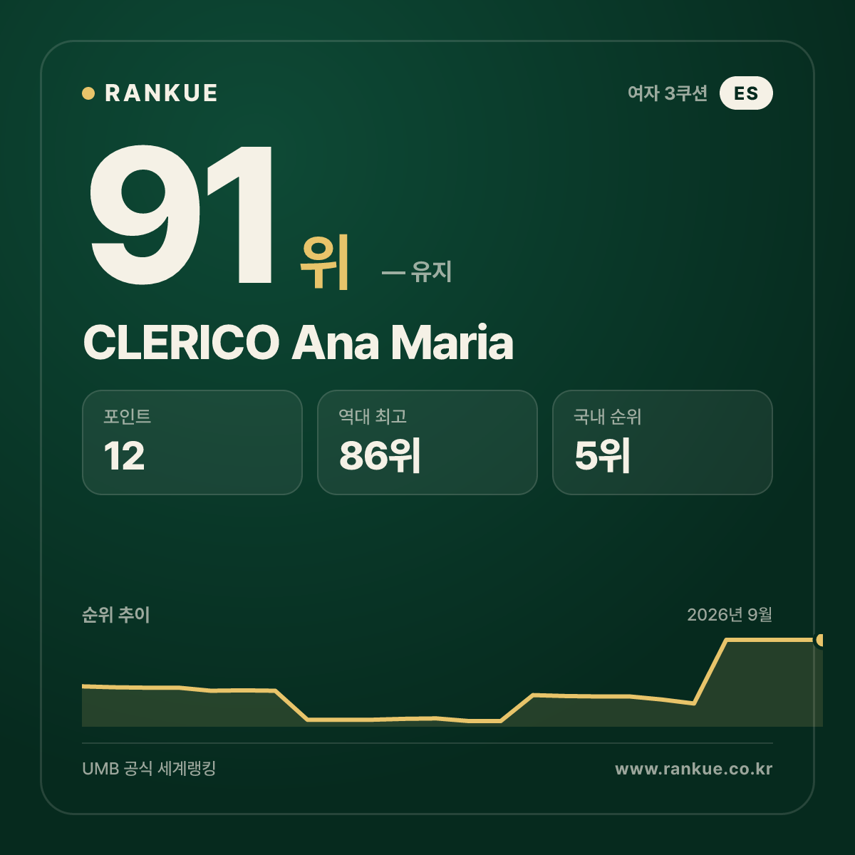 CLERICO Ana Maria — 91위