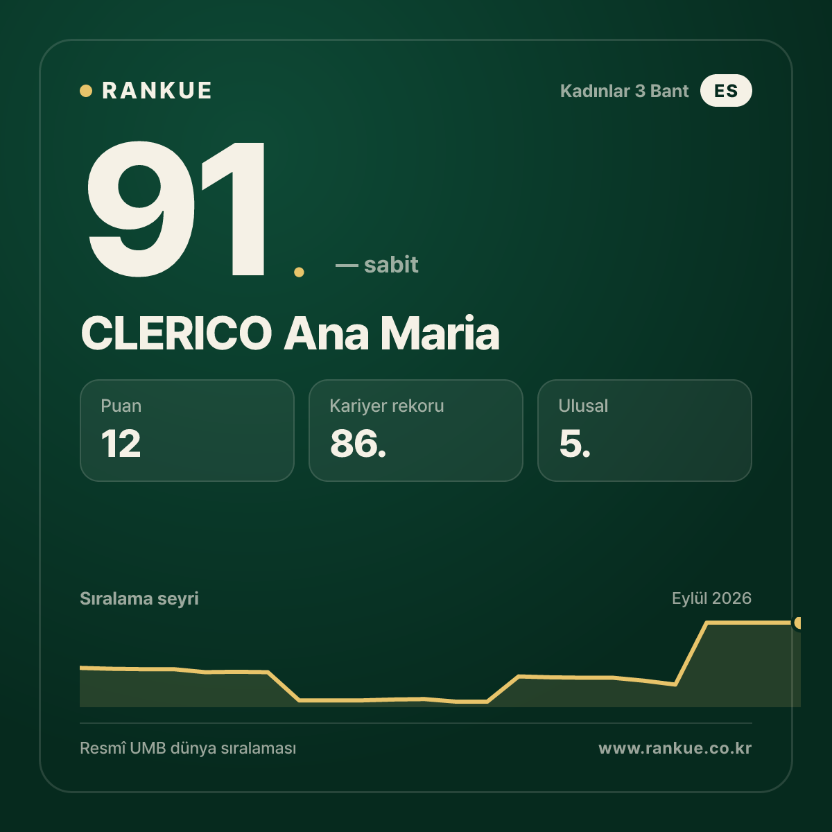 CLERICO Ana Maria — 91.