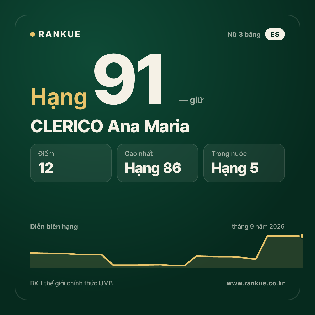 CLERICO Ana Maria — hạng 91