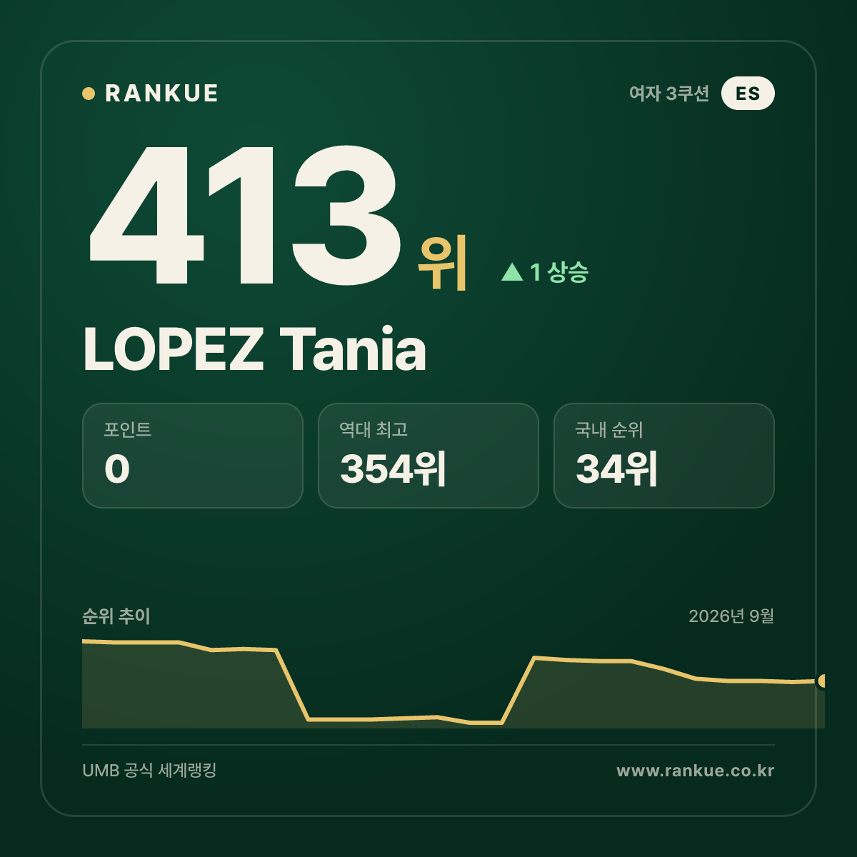 LOPEZ Tania — 413위
