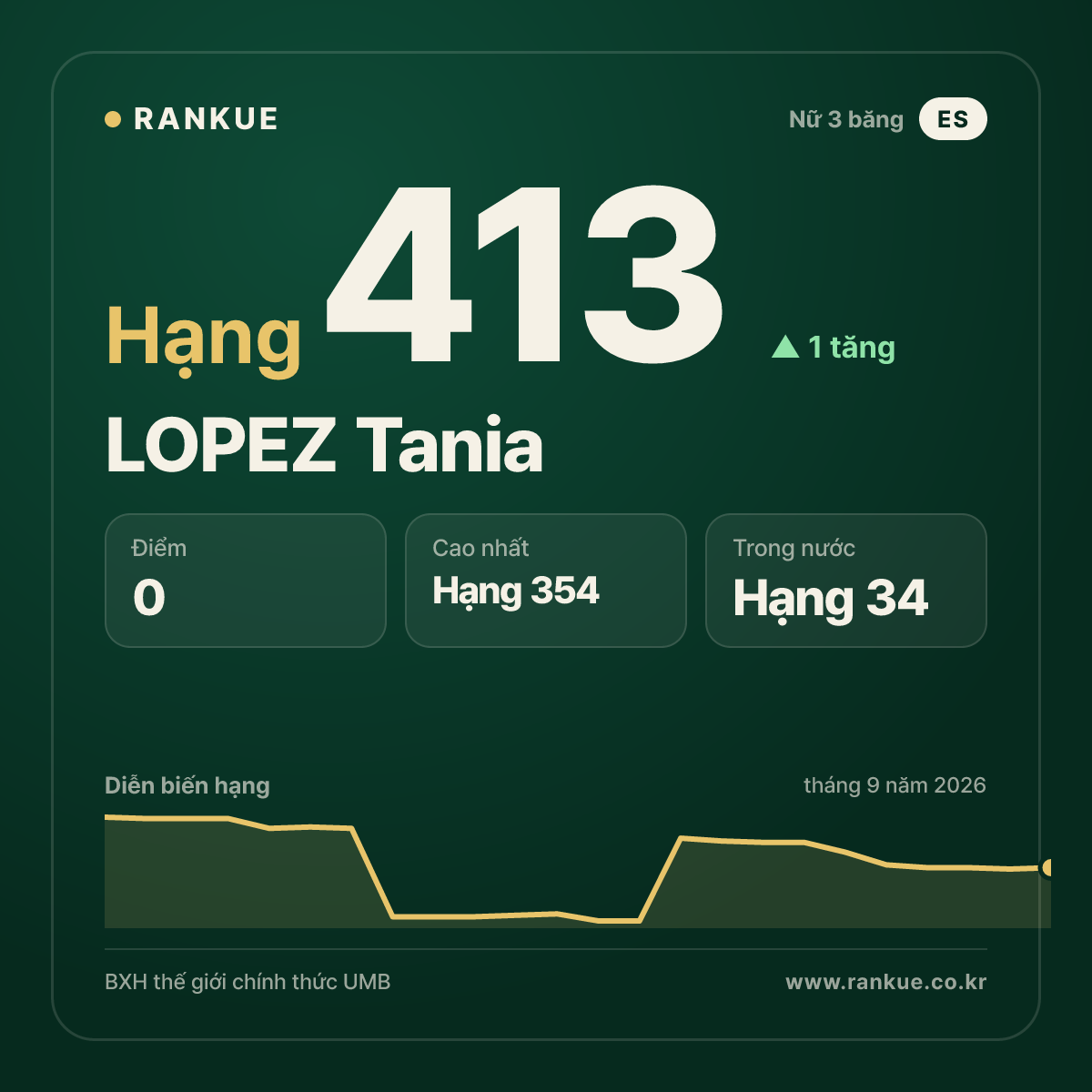 LOPEZ Tania — hạng 413