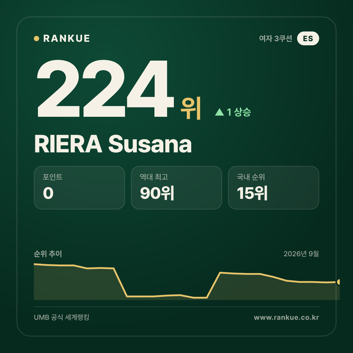 RIERA Susana — 224위