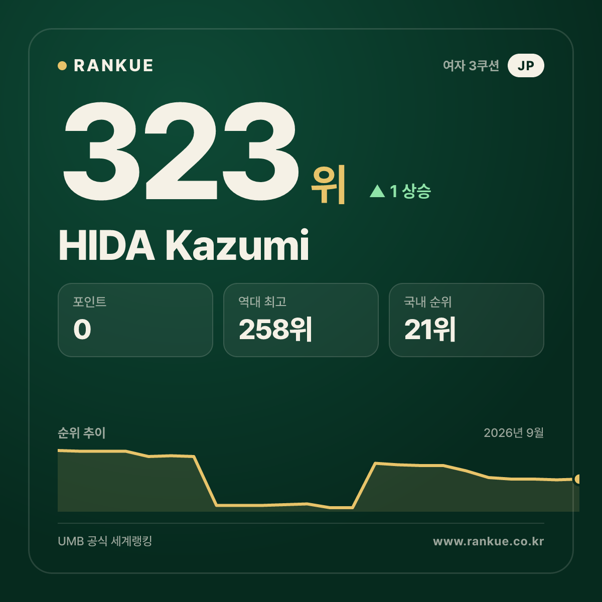 HIDA Kazumi — 323위