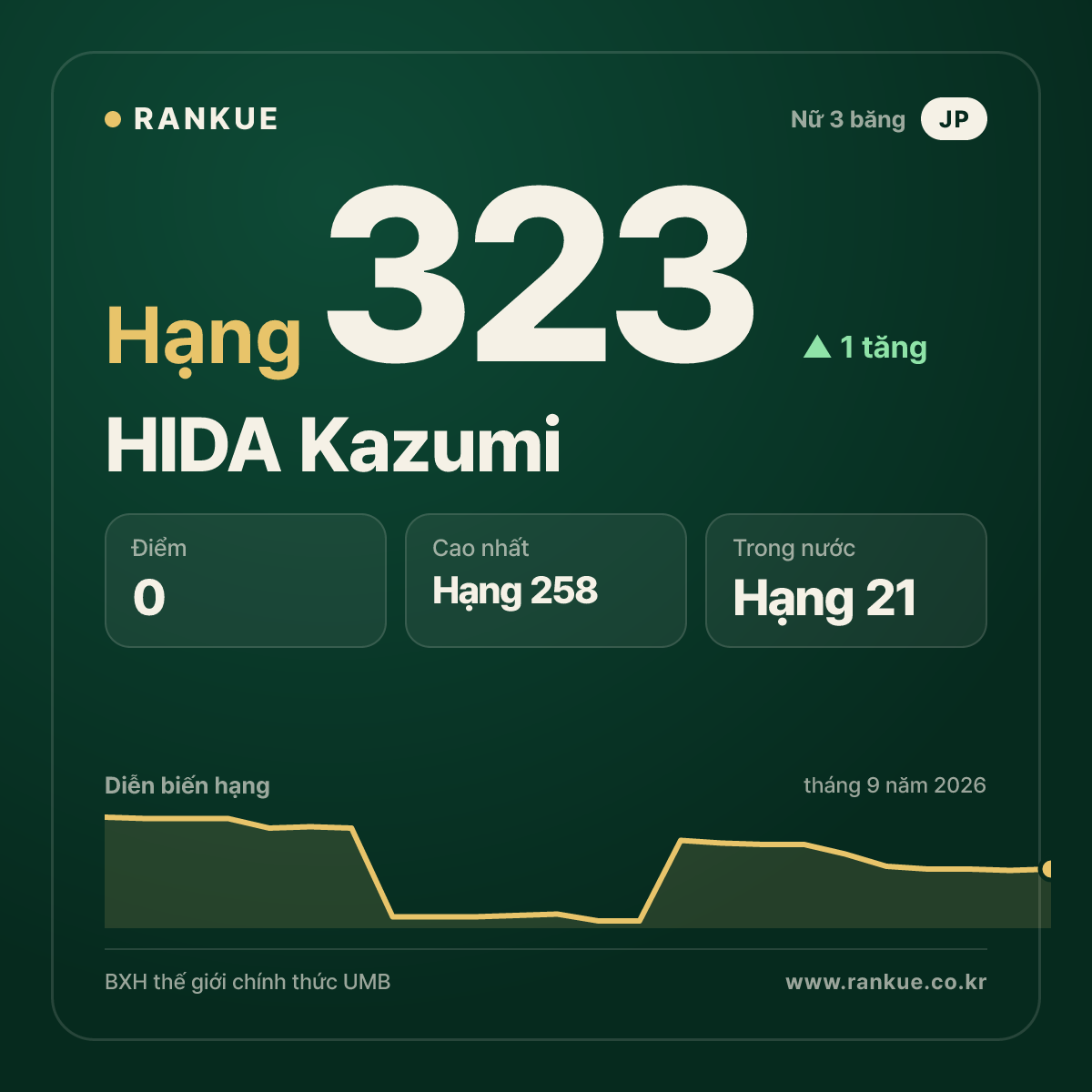 HIDA Kazumi — hạng 323