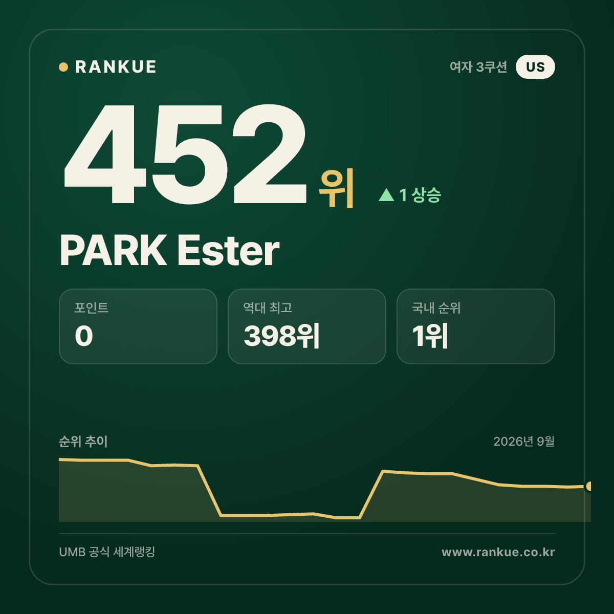 PARK Ester — 452위