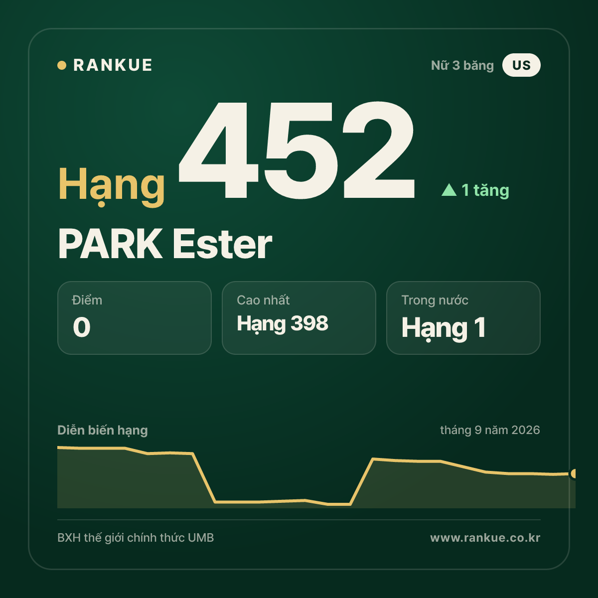 PARK Ester — hạng 452
