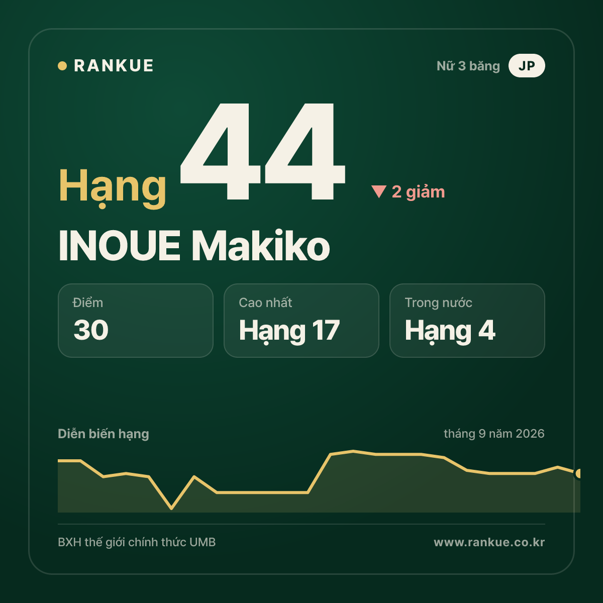 INOUE Makiko — hạng 44
