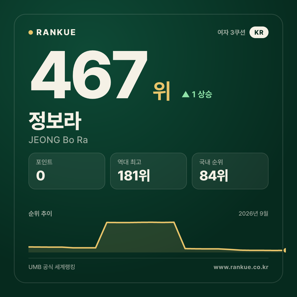 정보라 — 467위