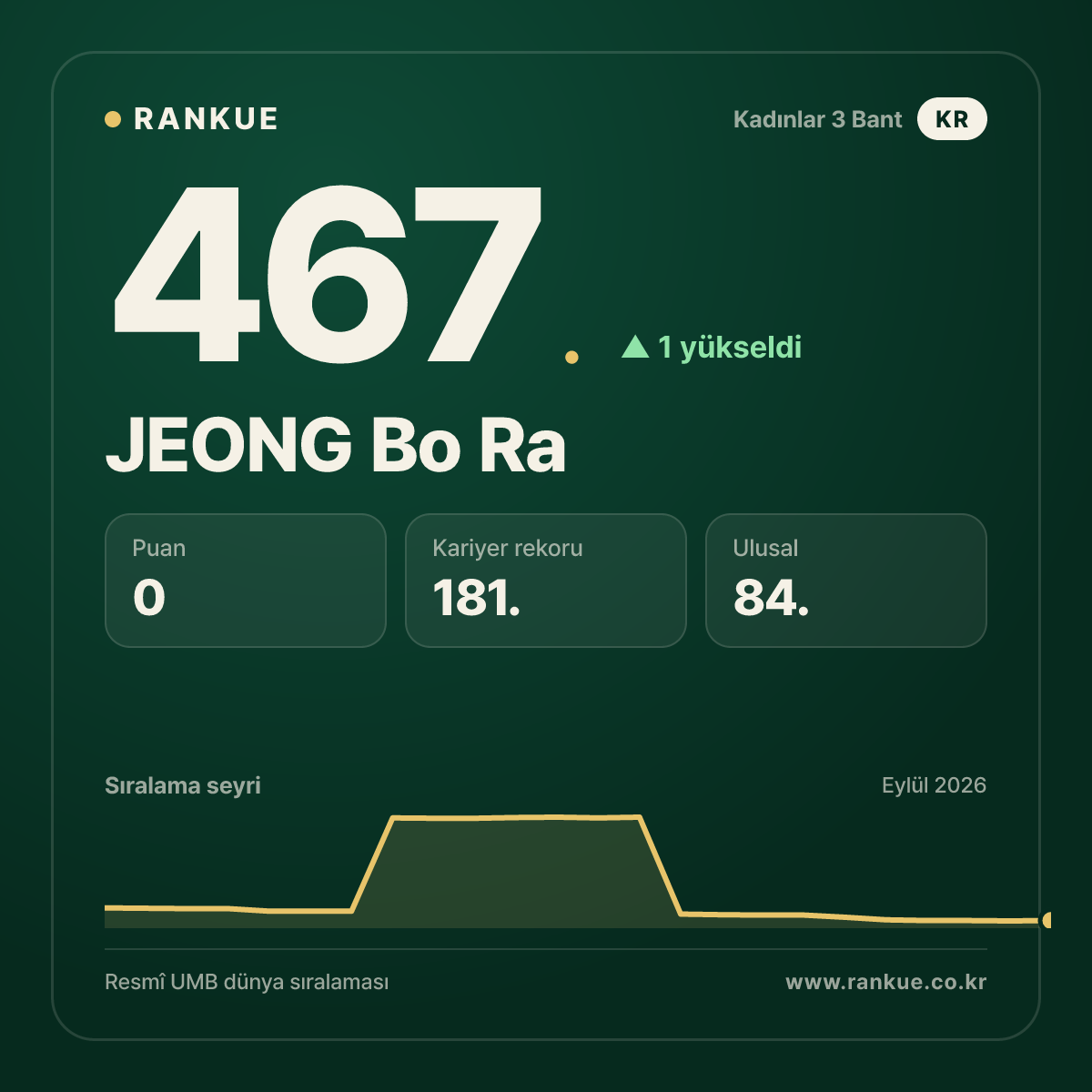 JEONG Bo Ra — 467.