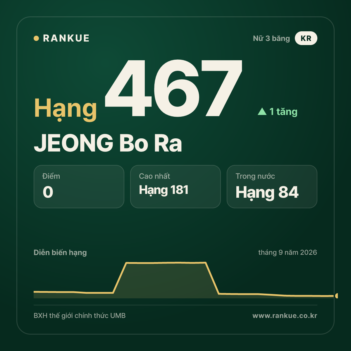 JEONG Bo Ra — hạng 467