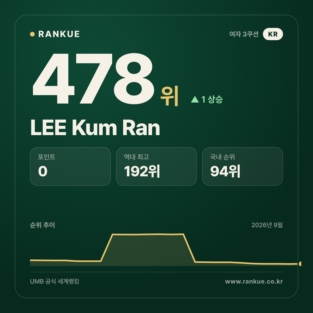 LEE Kum Ran — 478위