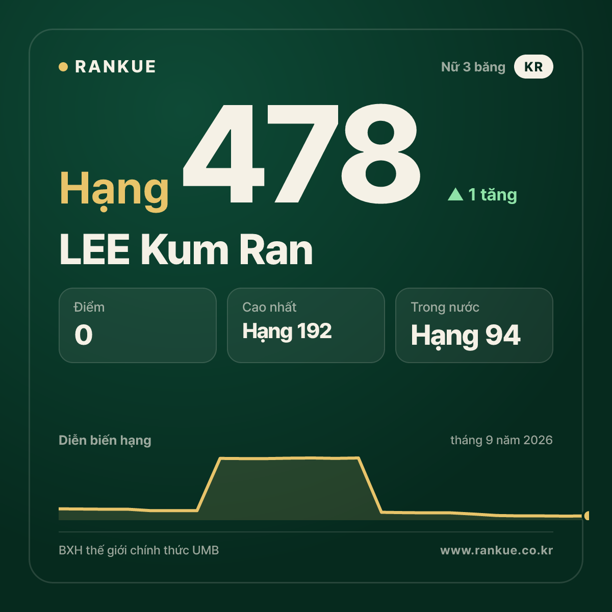 LEE Kum Ran — hạng 478