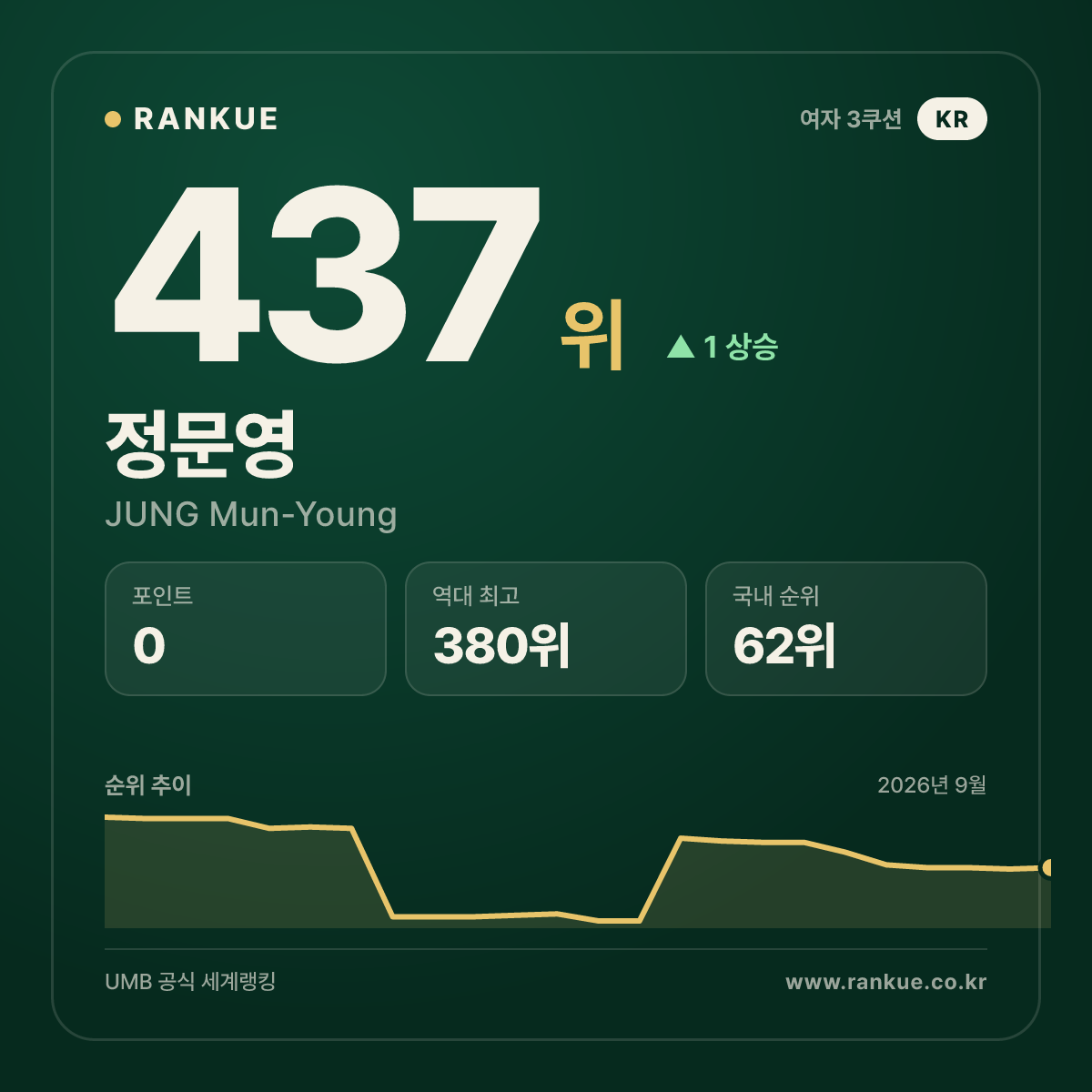 정문영 — 437위