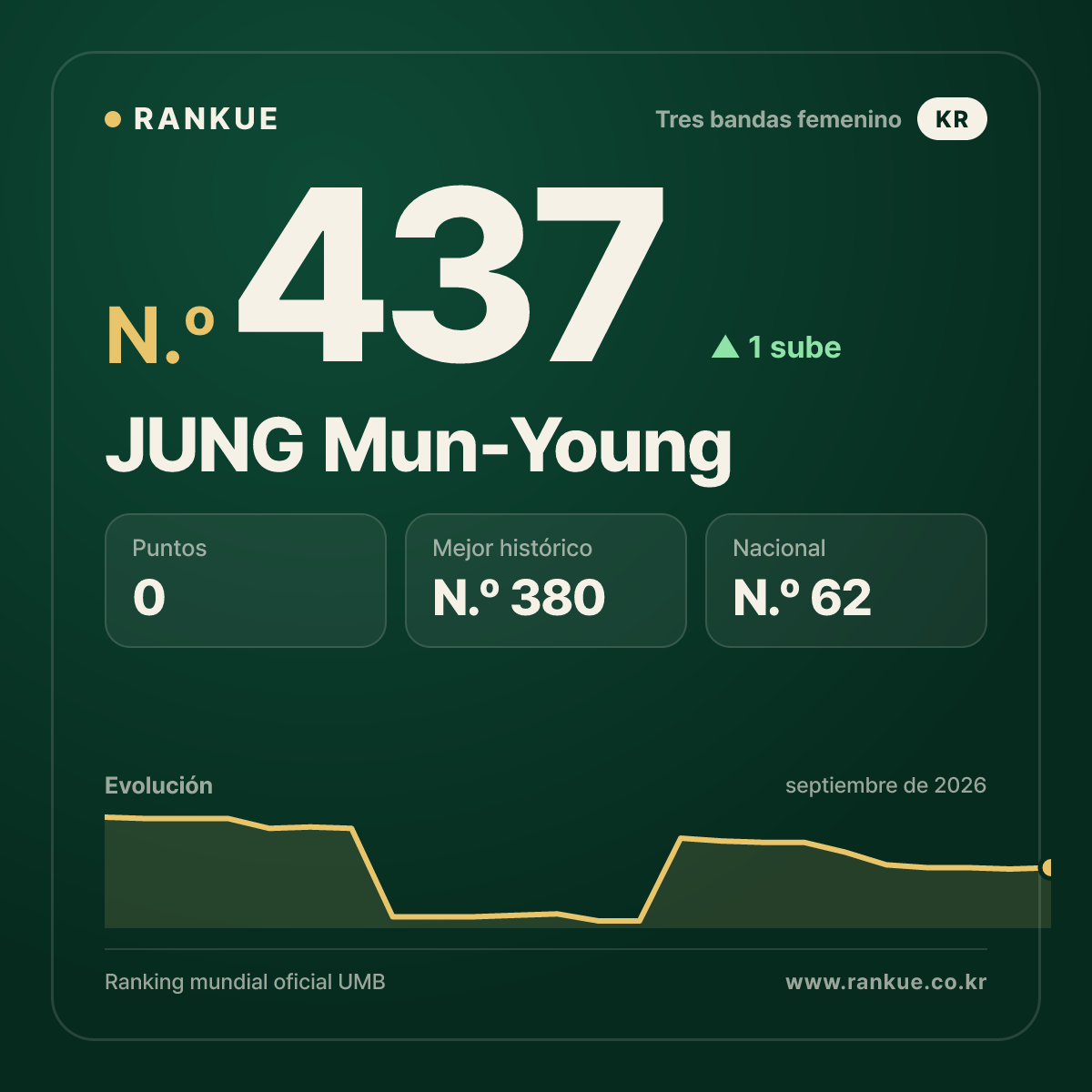 JUNG Mun-Young — N.º 437